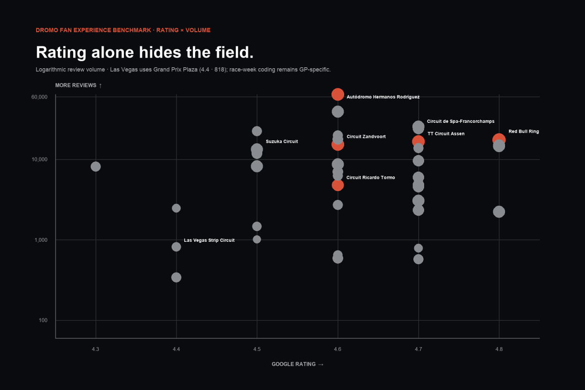 Note Google par rapport au volume d'avis.